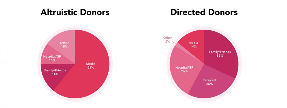 2 pie charts depicting where donors first heard about living donation